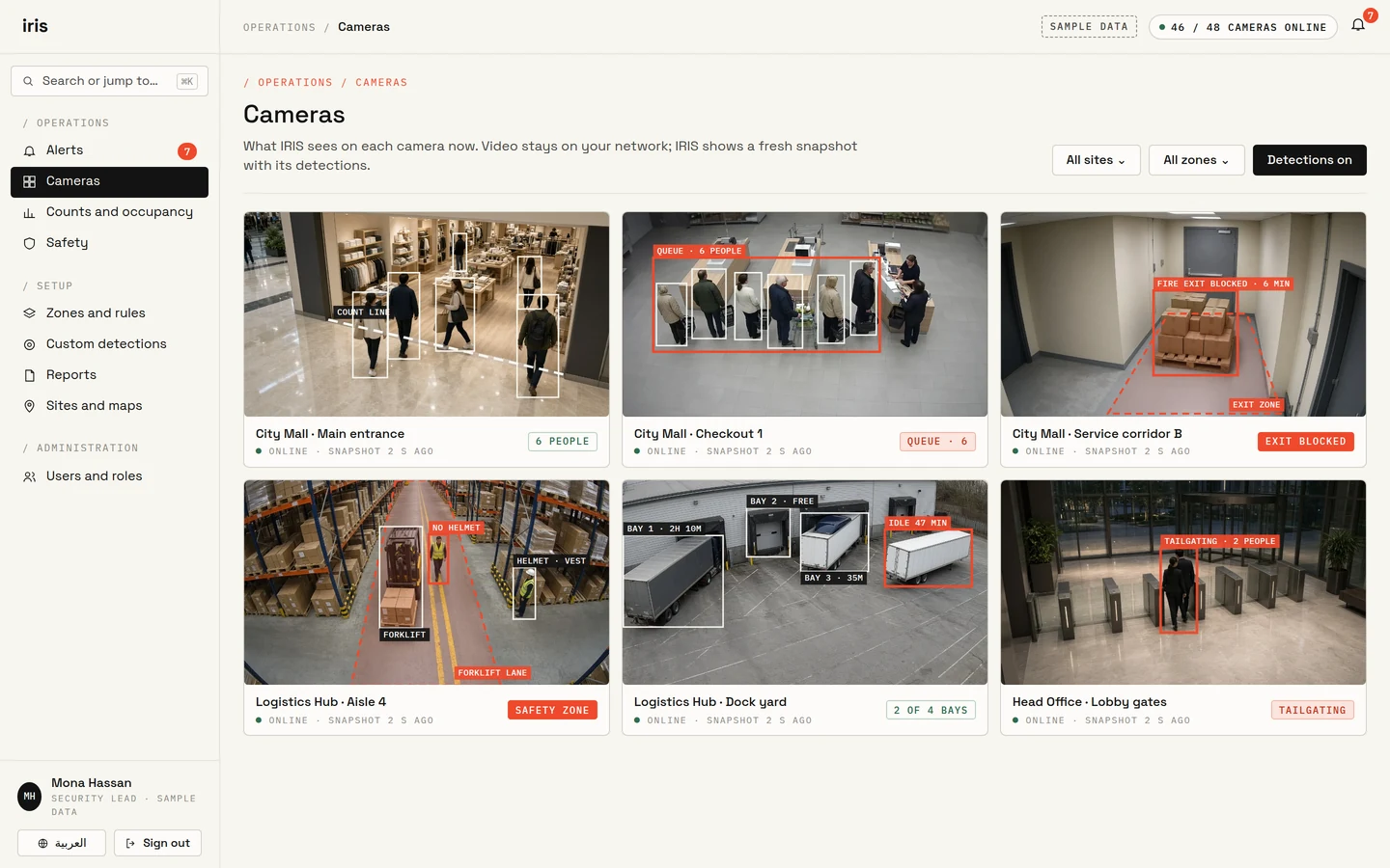Iris Vision camera grid with six snapshots and their detections marked: a store entrance count, a checkout queue, a blocked fire exit, a forklift lane, dock bays, and tailgating at lobby gates.