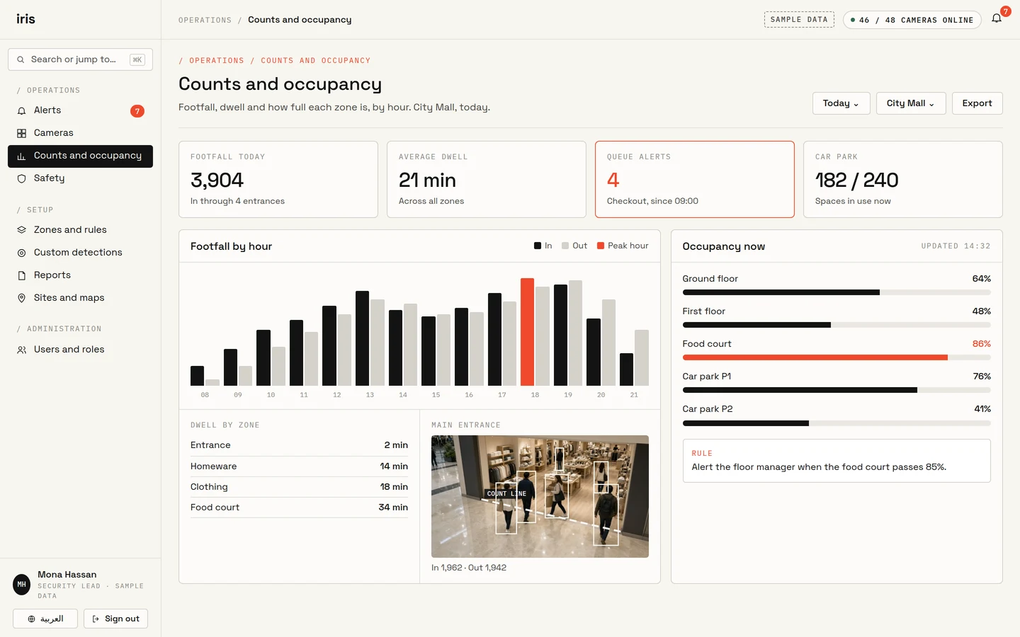 Iris Vision counts and occupancy dashboard with sample footfall by hour, dwell by zone, occupancy bars per zone, and a store entrance with a count line.