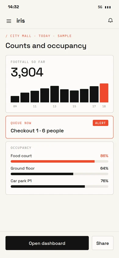 Iris Vision counts on a phone: footfall so far, a queue alert at checkout, and occupancy by zone. Sample data.
